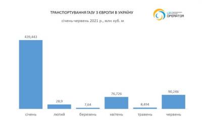 Объем транспортировки газа из ЕС в Украину в январе-июне 2021 года составил 651,46 млн куб. м, из них за июнь - почти 90,25 млн куб. м - bin.ua - Украина - Венгрия