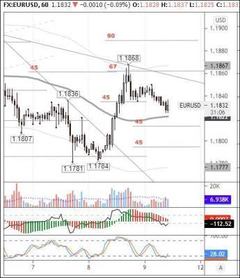 EURUSD: евро набирает силы для нового броска вверх - smartmoney.one - Канада