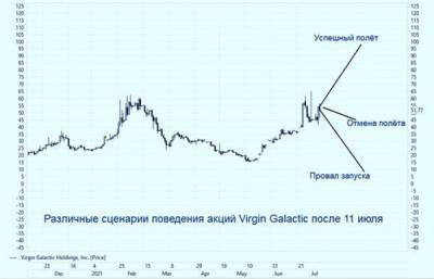 Ричард Брэнсон - Акции Virgin Galactic резко подорожают в случае успешного полета Брэнсона - smartmoney.one - Нью-Йорк - Сан-Франциско - Нью-Йорк