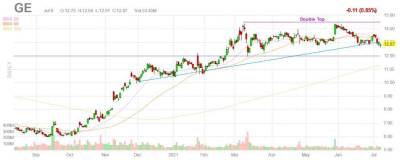 General Electric: как будет расти прибыль в ближайшие годы? - smartmoney.one