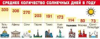 Сколько солнечных дней в году бывает в Ульяновске - ulpravda.ru - Ульяновск