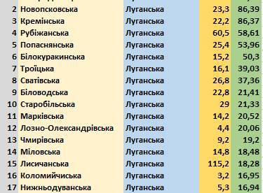 В рейтинг лучших в Луганской области вошли 20 громад: список - w-n.com.ua - Украина - Луганская обл.
