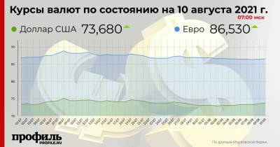 Курс доллара вырос до 73,68 рубля - profile.ru - США