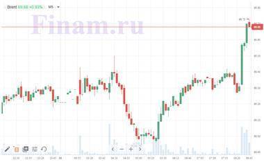 Котировки индексов на сегодня Нефть растет, настроения на рынках смешанные - smartmoney.one - Германия