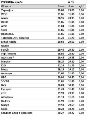 Цены на бензин прекратили рост, автогаз подорожал еще на 8 копеек - narodna-pravda.ua - Украина - Кривой Рог - Житомир