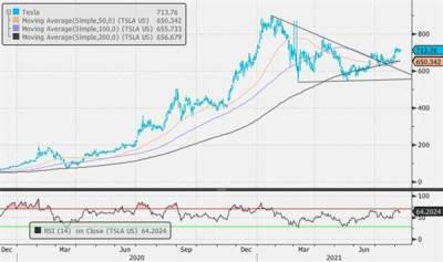 Акции Tesla оставили без внимания сообщение Маска об отсрочке запуска пикапа Cybertruck - smartmoney.one - state Texas