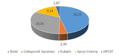 Обзор закупок за период с 2 по 8 августа 2021 года - ru-bezh.ru