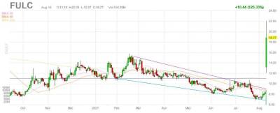Почему акции биотеха Fulcrum Therapeutics выросли на 125% - smartmoney.one