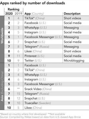 Оставил Facebook позади: TikTok стал самым популярным приложением в мире - narodna-pravda.ua - Украина