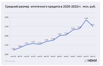 Средний размер ипотеки в Нижегородской области снизился до 2,48 млн рублей - vgoroden.ru - Москва - Россия - Санкт-Петербург - Московская обл. - Нижегородская обл.