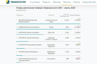 Александр Новак - Юрий Чайка - Рамзан Кадыров - Владимир Владимиров - Максим Решетников - Владимиров обогнал Кадырова в рейтинге глав регионов СКФО - kavkaz.mk.ru - Россия - респ. Чечня - Ставрополье - окр. Скфо