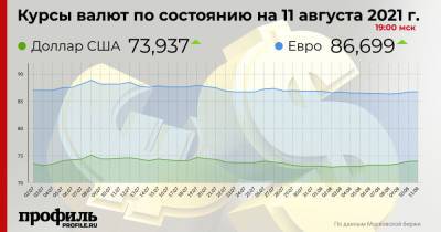 Доллар и евро подорожали относительно рубля на Московской бирже - profile.ru - США