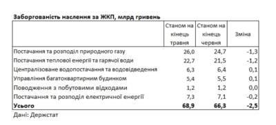 Долги украинцев за коммуналку пересекли отметку в 65 млрд гривен - narodna-pravda.ua - Украина