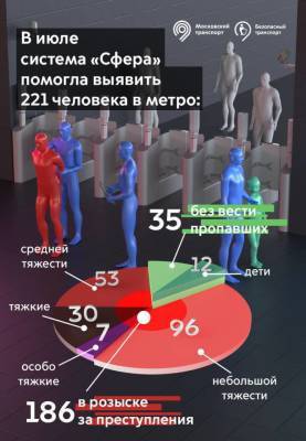 221 пропавшего человека обнаружила система распознавания лиц «Сфера» в московском метро - ru-bezh.ru - Москва