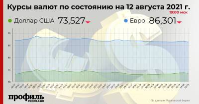 Средний курс доллара США на закрытии торгов составил 73,52 рубля - profile.ru - США