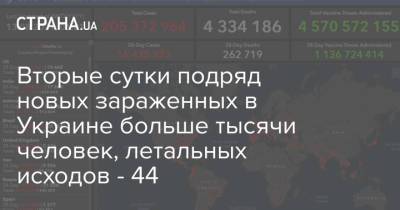 Вторые сутки подряд новых зараженных в Украине больше тысячи человек, летальных исходов - 44 - strana.ua - Украина - Одесская обл. - Донецкая обл.