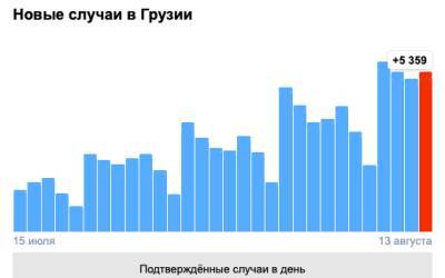 Covid-19 в Грузии: 5 359 человек заболели, 42 умерли, 2 726 выздоровели - eadaily.com - Грузия