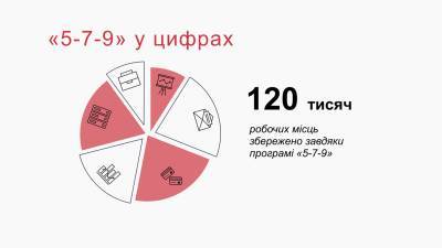 ПУМБ считает программу «Доступные кредиты 5-7-9» эффективным инструментом поддержки бизнеса - minfin.com.ua - Украина