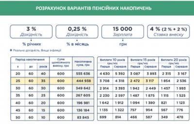 При запуске обязательных пенсионных накоплений предлагается установить отчисления в 4% - bin.ua - Россия - Украина
