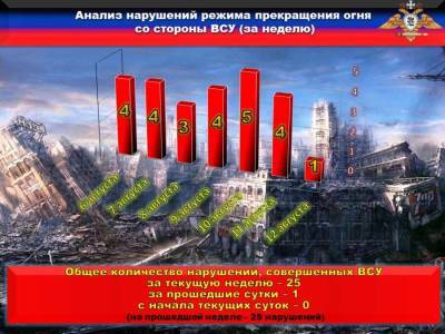 Эдуард Басурин - Недельный брифинг официального представителя НМ ДНР - news-front.info - ДНР - Горловка - Донецк - Донбасс