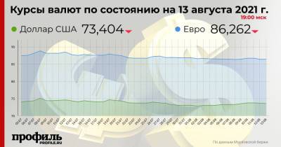 Средний курс доллара США на закрытии торгов составил 73,4 рубля - profile.ru - США