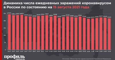 За сутки в России выявили 21624 новых случая COVID-19 - profile.ru - Москва - Россия - Санкт-Петербург - Московская обл. - респ. Татарстан - респ. Алтай - Псковская обл. - респ. Карачаево-Черкесия