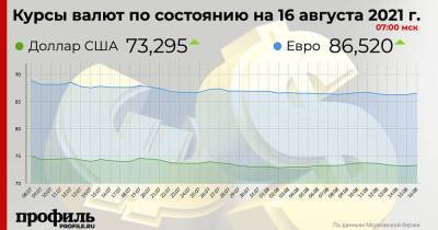 Рубль подешевел на открытии торгов Московской биржи - profile.ru - США