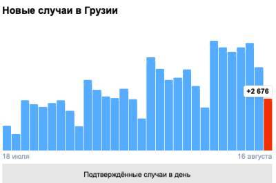 Covid-19 в Грузии: 2 676 человек заразились, 30 умерли, 4 119 выздоровели - eadaily.com - Грузия