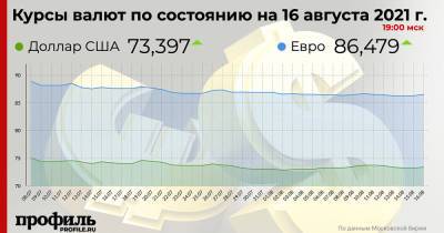 Средний курс доллара США на закрытии торгов составил 73,39 рубля - profile.ru - США