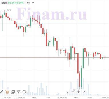 Котировки индексов на сегодня Азия и нефть снижаются - smartmoney.one - США