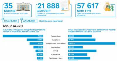 Владимир Зеленский - Юлия Свириденко - Минфин: Программа Зеленского "Доступные кредиты 5-7-9%" показала весомые результаты - dsnews.ua - Украина