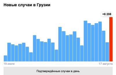 Антирекорд Covid-19 в Грузии: 6 208 человек заболели, 47 умерли - eadaily.com - Грузия