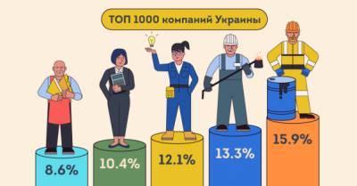 Крупнейшие украинские компании за 2020 год заработали 5 трлн грн. Это пять бюджетов страны - delo.ua - Украина
