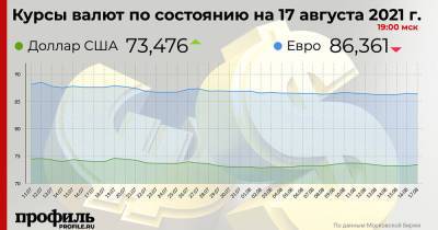 Средний курс доллара США на закрытии торгов составил 73,47 рубля - profile.ru - США