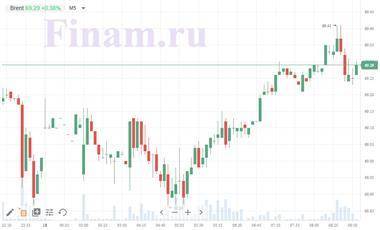 Котировки индексов на сегодня Азия и нефть растут - smartmoney.one