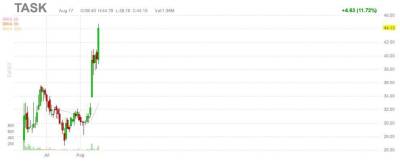 Акции сервиса обслуживания клиентов TaskUs подорожали после отчета - smartmoney.one