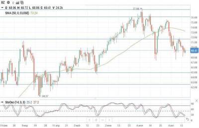 Цены на нефть стабилизировались, но настроения на рынке все еще смешанные - smartmoney.one - Reuters