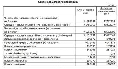 Смертность в Украине превысила прошлогодний уровень более чем на 20% - narodna-pravda.ua - Украина