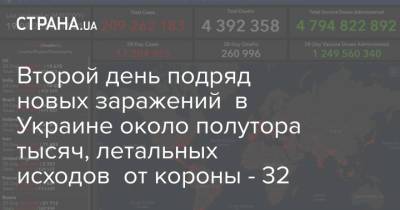 Второй день подряд новых заражений в Украине около полутора тысяч, летальных исходов от короны - 32 - strana.ua - Украина - Киев - Харьковская обл. - Тернопольская обл. - Одесская обл. - Черновицкая обл.
