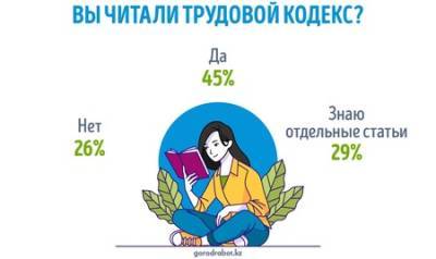 Насколько хорошо казахстанцы знают Трудовой кодекс - vkurse.net - Казахстан