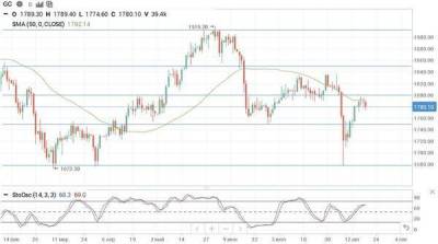 Цены на нефть снижаются на фоне роста доллара после публикации протокола FOMC - smartmoney.one - Россия - США