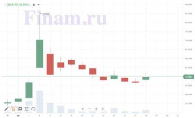 Акции Robinhood дешевеют на 11,29% перед открытием торгов - smartmoney.one