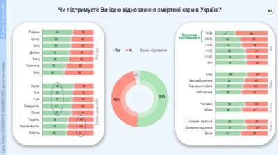Больше половины украинцев хотят вернуть смертную казнь - narodna-pravda.ua - Россия - Украина