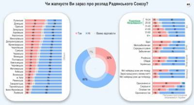 Треть украинцев скучает по СССР - narodna-pravda.ua - Россия - Украина