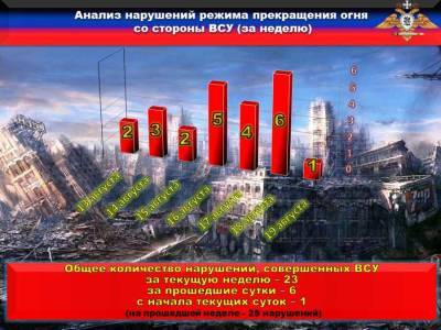 Украинские боевики продолжают безжалостно обстреливать территорию Донецкой Республики - news-front.info - Украина - ДНР - населенный пункт Новолуганское - населенный пункт Водяное - населенный пункт Старогнатовка - Донецкая обл.