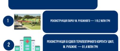 Луганская область 14-я в рейтинге расходов бюджетных средств на ремонты: на что потратили 14 млрд грн (карта ремонтов) - w-n.com.ua - Луганская обл. - Донецкая обл.