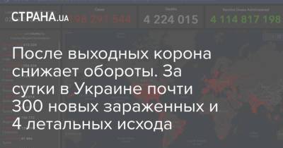 После выходных корона снижает обороты. За сутки в Украине почти 300 новых зараженных и 4 летальных исхода - strana.ua - Украина - Киев - Харьковская обл. - Винницкая обл. - Тернопольская обл. - Одесская обл.