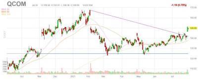 Производитель чипов Qualcomm восстановил цепочки поставок? - smartmoney.one