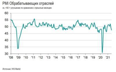 Индекс PMI обрабатывающих отраслей России в июле опустился до 47,5 пунктов - smartmoney.one - Россия