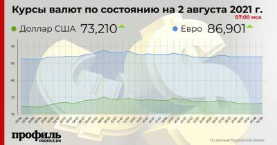 Курс доллара вырос до 73,21 рубля - profile.ru